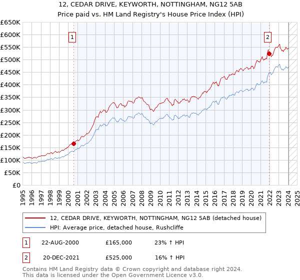 12, CEDAR DRIVE, KEYWORTH, NOTTINGHAM, NG12 5AB: Price paid vs HM Land Registry's House Price Index