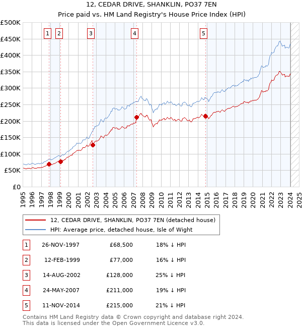 12, CEDAR DRIVE, SHANKLIN, PO37 7EN: Price paid vs HM Land Registry's House Price Index