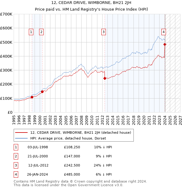 12, CEDAR DRIVE, WIMBORNE, BH21 2JH: Price paid vs HM Land Registry's House Price Index