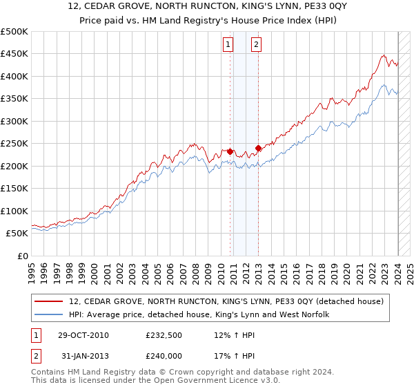 12, CEDAR GROVE, NORTH RUNCTON, KING'S LYNN, PE33 0QY: Price paid vs HM Land Registry's House Price Index