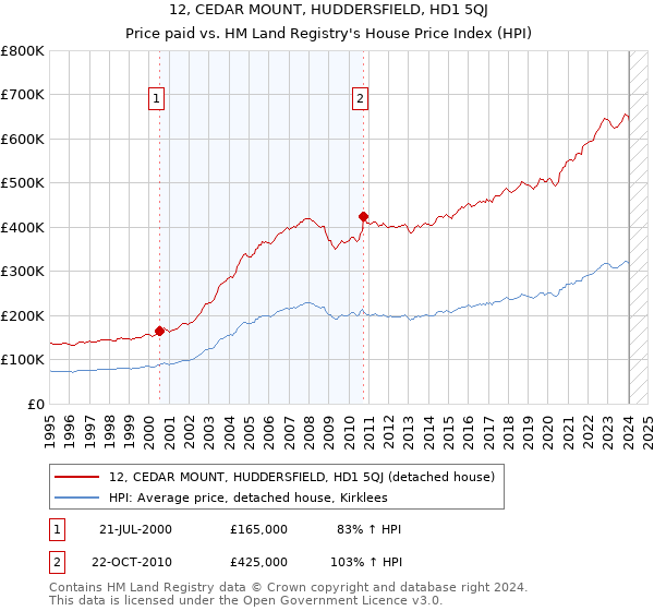 12, CEDAR MOUNT, HUDDERSFIELD, HD1 5QJ: Price paid vs HM Land Registry's House Price Index