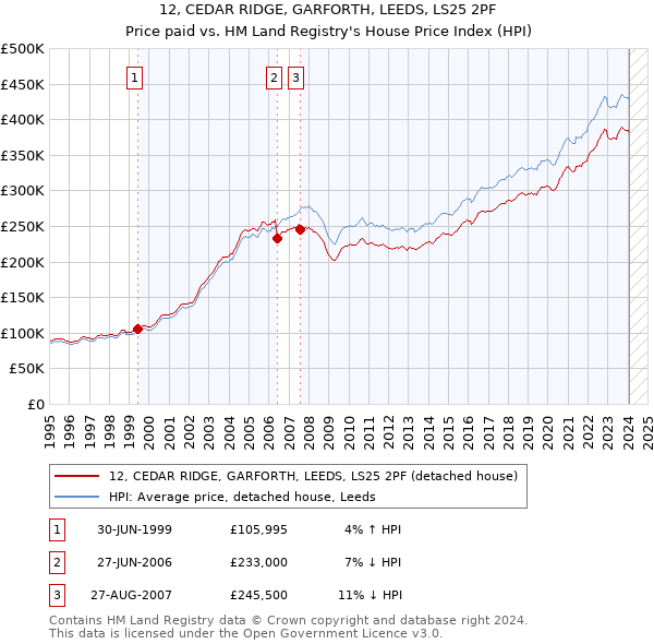 12, CEDAR RIDGE, GARFORTH, LEEDS, LS25 2PF: Price paid vs HM Land Registry's House Price Index