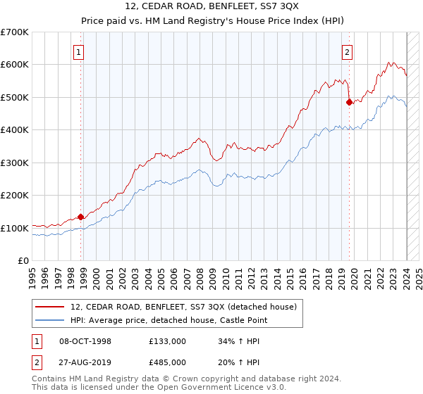 12, CEDAR ROAD, BENFLEET, SS7 3QX: Price paid vs HM Land Registry's House Price Index