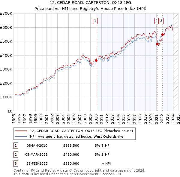 12, CEDAR ROAD, CARTERTON, OX18 1FG: Price paid vs HM Land Registry's House Price Index