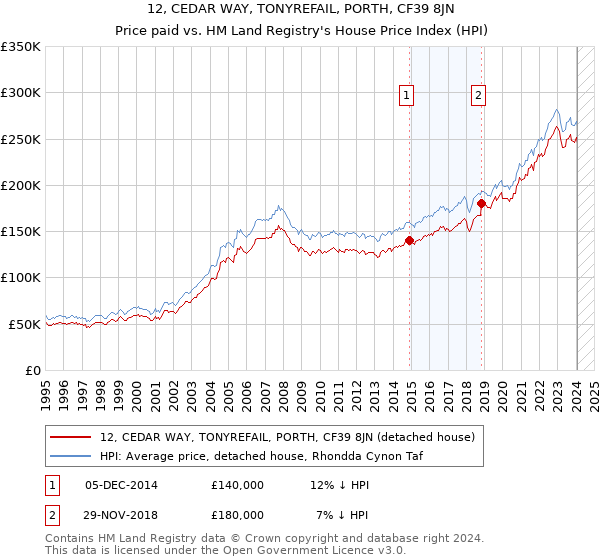 12, CEDAR WAY, TONYREFAIL, PORTH, CF39 8JN: Price paid vs HM Land Registry's House Price Index