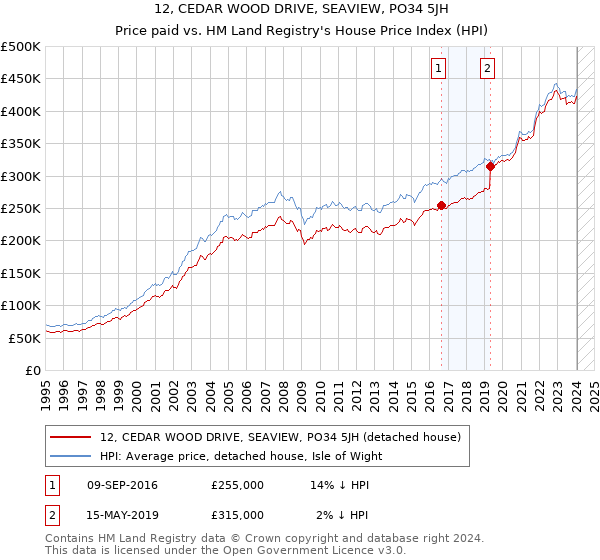 12, CEDAR WOOD DRIVE, SEAVIEW, PO34 5JH: Price paid vs HM Land Registry's House Price Index