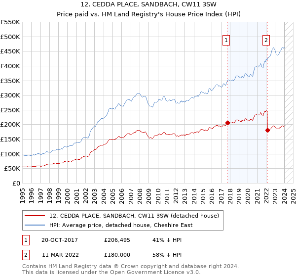 12, CEDDA PLACE, SANDBACH, CW11 3SW: Price paid vs HM Land Registry's House Price Index