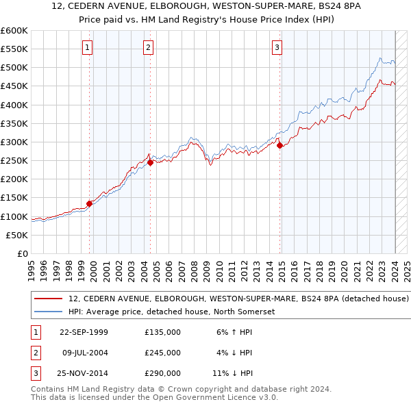 12, CEDERN AVENUE, ELBOROUGH, WESTON-SUPER-MARE, BS24 8PA: Price paid vs HM Land Registry's House Price Index