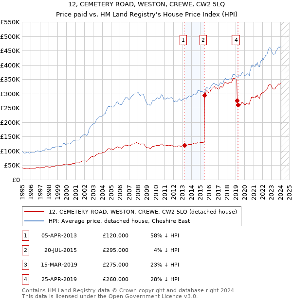 12, CEMETERY ROAD, WESTON, CREWE, CW2 5LQ: Price paid vs HM Land Registry's House Price Index