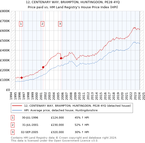 12, CENTENARY WAY, BRAMPTON, HUNTINGDON, PE28 4YQ: Price paid vs HM Land Registry's House Price Index