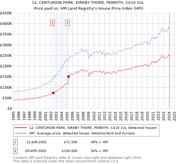 12, CENTURION PARK, KIRKBY THORE, PENRITH, CA10 1UL: Price paid vs HM Land Registry's House Price Index