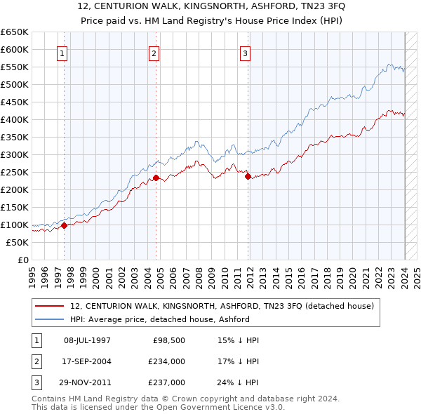 12, CENTURION WALK, KINGSNORTH, ASHFORD, TN23 3FQ: Price paid vs HM Land Registry's House Price Index
