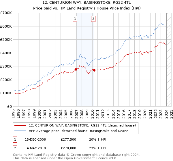 12, CENTURION WAY, BASINGSTOKE, RG22 4TL: Price paid vs HM Land Registry's House Price Index