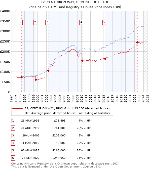 12, CENTURION WAY, BROUGH, HU15 1DF: Price paid vs HM Land Registry's House Price Index