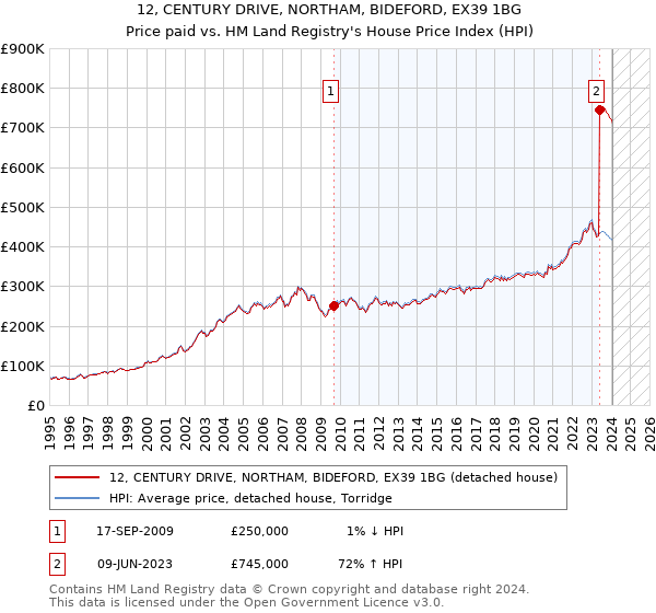 12, CENTURY DRIVE, NORTHAM, BIDEFORD, EX39 1BG: Price paid vs HM Land Registry's House Price Index