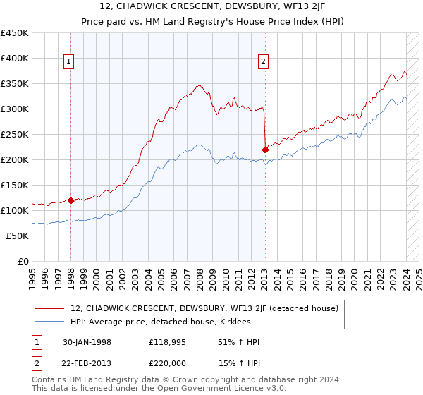 12, CHADWICK CRESCENT, DEWSBURY, WF13 2JF: Price paid vs HM Land Registry's House Price Index