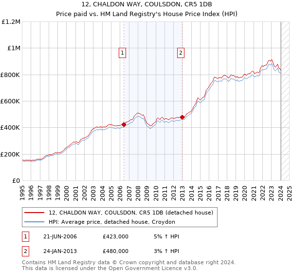12, CHALDON WAY, COULSDON, CR5 1DB: Price paid vs HM Land Registry's House Price Index