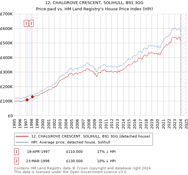 12, CHALGROVE CRESCENT, SOLIHULL, B91 3GG: Price paid vs HM Land Registry's House Price Index