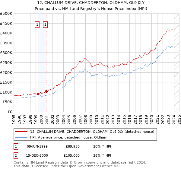 12, CHALLUM DRIVE, CHADDERTON, OLDHAM, OL9 0LY: Price paid vs HM Land Registry's House Price Index