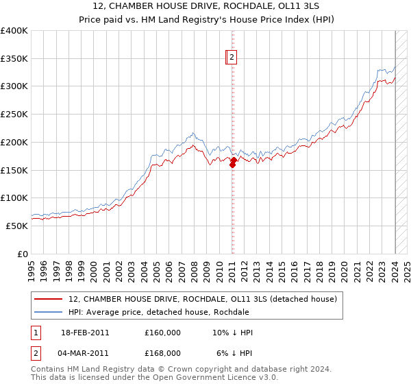 12, CHAMBER HOUSE DRIVE, ROCHDALE, OL11 3LS: Price paid vs HM Land Registry's House Price Index