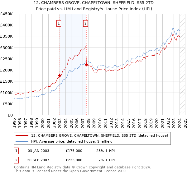 12, CHAMBERS GROVE, CHAPELTOWN, SHEFFIELD, S35 2TD: Price paid vs HM Land Registry's House Price Index