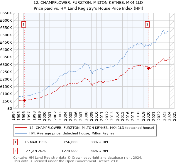 12, CHAMPFLOWER, FURZTON, MILTON KEYNES, MK4 1LD: Price paid vs HM Land Registry's House Price Index