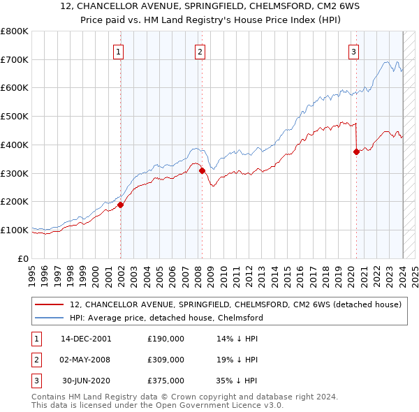 12, CHANCELLOR AVENUE, SPRINGFIELD, CHELMSFORD, CM2 6WS: Price paid vs HM Land Registry's House Price Index