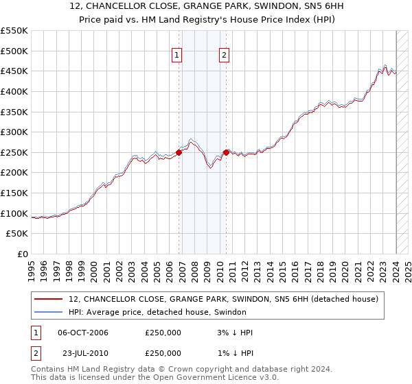 12, CHANCELLOR CLOSE, GRANGE PARK, SWINDON, SN5 6HH: Price paid vs HM Land Registry's House Price Index