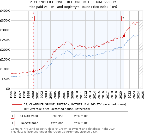 12, CHANDLER GROVE, TREETON, ROTHERHAM, S60 5TY: Price paid vs HM Land Registry's House Price Index