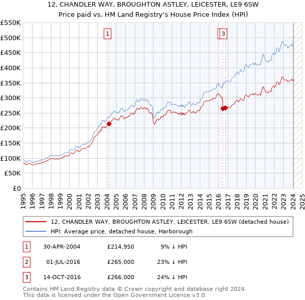12, CHANDLER WAY, BROUGHTON ASTLEY, LEICESTER, LE9 6SW: Price paid vs HM Land Registry's House Price Index