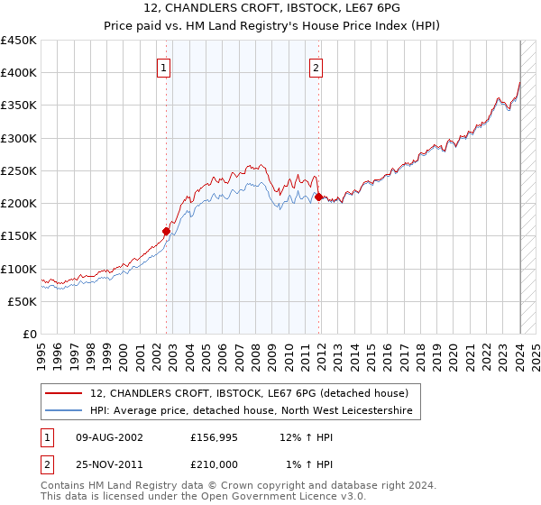 12, CHANDLERS CROFT, IBSTOCK, LE67 6PG: Price paid vs HM Land Registry's House Price Index