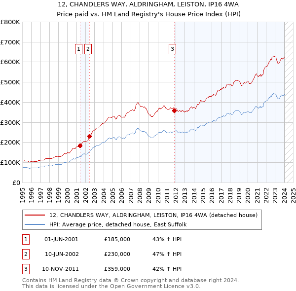 12, CHANDLERS WAY, ALDRINGHAM, LEISTON, IP16 4WA: Price paid vs HM Land Registry's House Price Index
