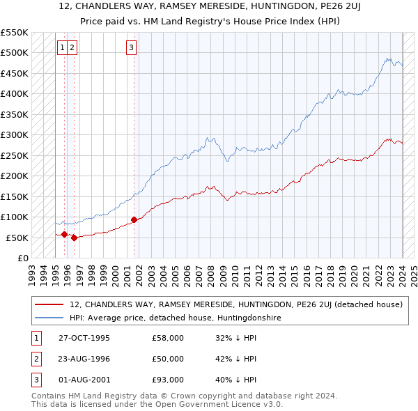 12, CHANDLERS WAY, RAMSEY MERESIDE, HUNTINGDON, PE26 2UJ: Price paid vs HM Land Registry's House Price Index