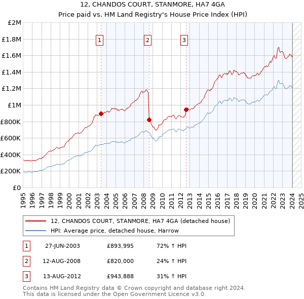 12, CHANDOS COURT, STANMORE, HA7 4GA: Price paid vs HM Land Registry's House Price Index