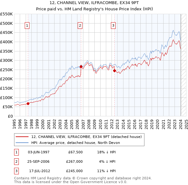 12, CHANNEL VIEW, ILFRACOMBE, EX34 9PT: Price paid vs HM Land Registry's House Price Index