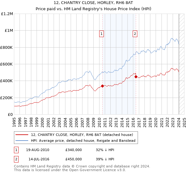 12, CHANTRY CLOSE, HORLEY, RH6 8AT: Price paid vs HM Land Registry's House Price Index