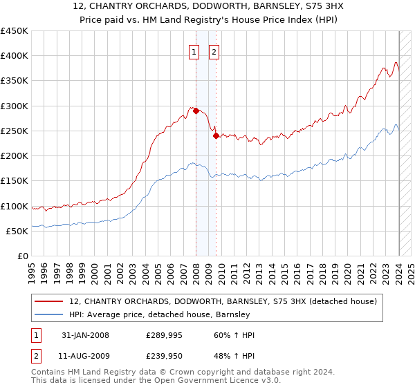 12, CHANTRY ORCHARDS, DODWORTH, BARNSLEY, S75 3HX: Price paid vs HM Land Registry's House Price Index