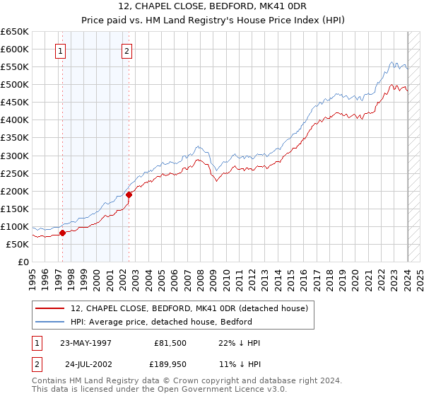 12, CHAPEL CLOSE, BEDFORD, MK41 0DR: Price paid vs HM Land Registry's House Price Index