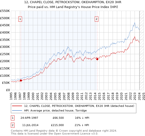 12, CHAPEL CLOSE, PETROCKSTOW, OKEHAMPTON, EX20 3HR: Price paid vs HM Land Registry's House Price Index