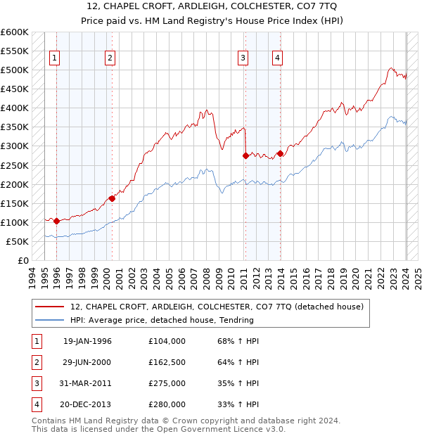 12, CHAPEL CROFT, ARDLEIGH, COLCHESTER, CO7 7TQ: Price paid vs HM Land Registry's House Price Index