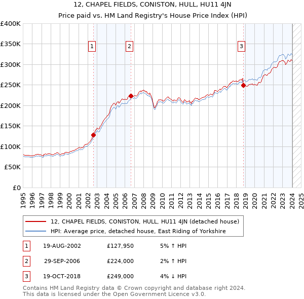 12, CHAPEL FIELDS, CONISTON, HULL, HU11 4JN: Price paid vs HM Land Registry's House Price Index