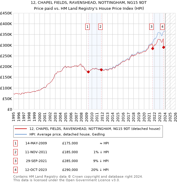 12, CHAPEL FIELDS, RAVENSHEAD, NOTTINGHAM, NG15 9DT: Price paid vs HM Land Registry's House Price Index