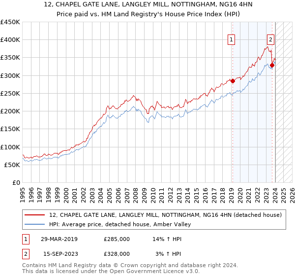 12, CHAPEL GATE LANE, LANGLEY MILL, NOTTINGHAM, NG16 4HN: Price paid vs HM Land Registry's House Price Index