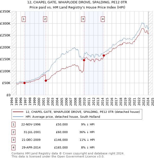 12, CHAPEL GATE, WHAPLODE DROVE, SPALDING, PE12 0TR: Price paid vs HM Land Registry's House Price Index
