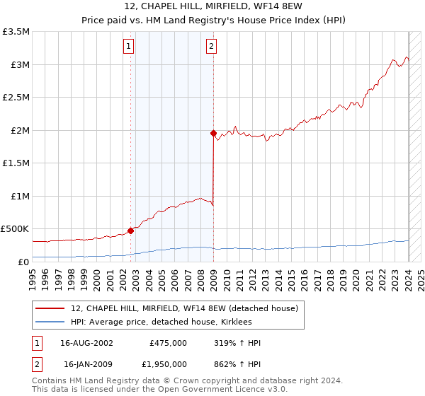 12, CHAPEL HILL, MIRFIELD, WF14 8EW: Price paid vs HM Land Registry's House Price Index