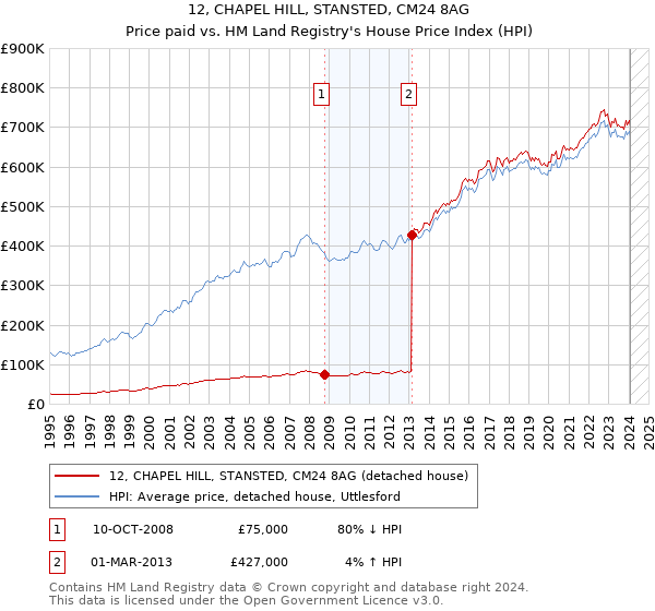 12, CHAPEL HILL, STANSTED, CM24 8AG: Price paid vs HM Land Registry's House Price Index
