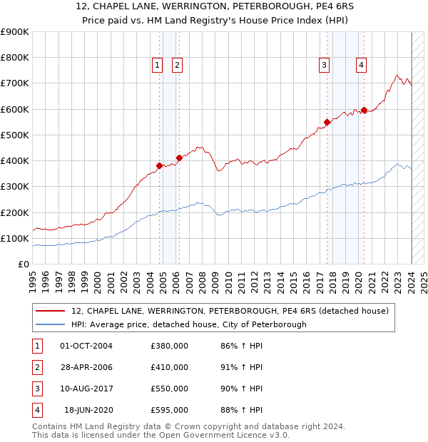 12, CHAPEL LANE, WERRINGTON, PETERBOROUGH, PE4 6RS: Price paid vs HM Land Registry's House Price Index