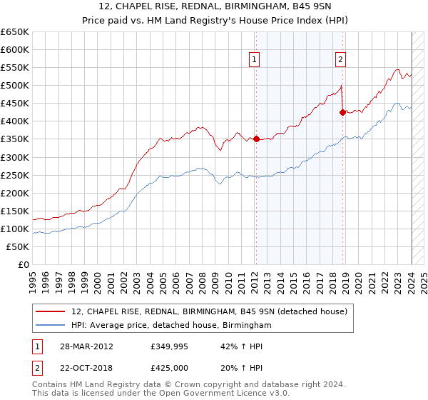 12, CHAPEL RISE, REDNAL, BIRMINGHAM, B45 9SN: Price paid vs HM Land Registry's House Price Index