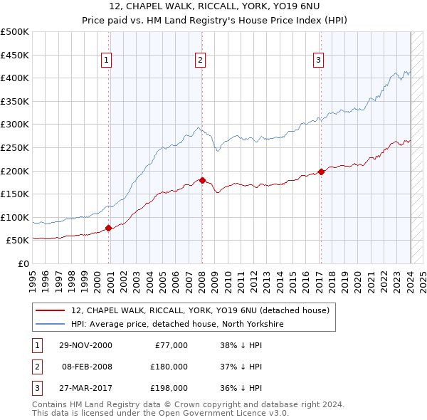 12, CHAPEL WALK, RICCALL, YORK, YO19 6NU: Price paid vs HM Land Registry's House Price Index