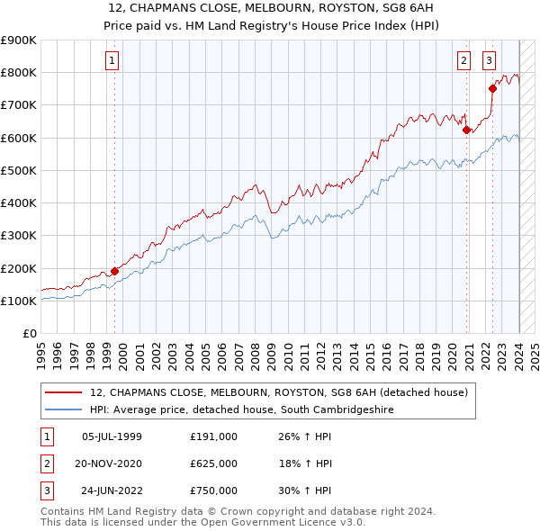 12, CHAPMANS CLOSE, MELBOURN, ROYSTON, SG8 6AH: Price paid vs HM Land Registry's House Price Index